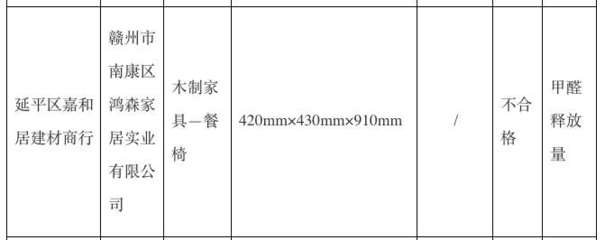 市场监管局:赣州鸿森家居餐椅甲醛释放量抽检不合格